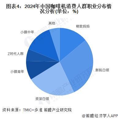 买人群特征：年轻高收入女性主导【组图】麻将胡了试玩平台2024年中国咖啡机购(图4)