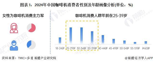 买人群特征：年轻高收入女性主导【组图】麻将胡了试玩平台2024年中国咖啡机购(图2)