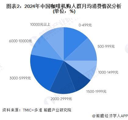 买人群特征：年轻高收入女性主导【组图】麻将胡了试玩平台2024年中国咖啡机购(图5)